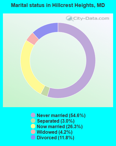 Marital status in Hillcrest Heights, MD