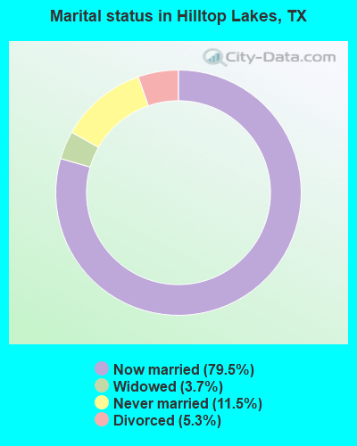 Marital status in Hilltop Lakes, TX