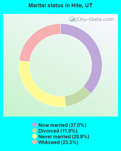 Marital status in Hite, UT