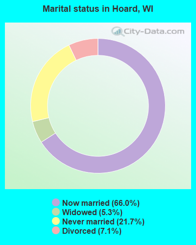 Marital status in Hoard, WI