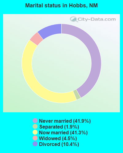 Marital status in Hobbs, NM