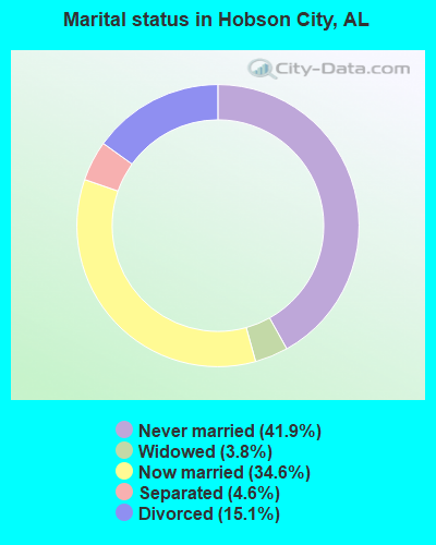 Marital status in Hobson City, AL