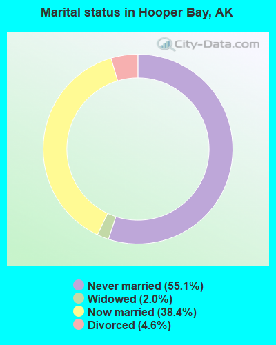 Marital status in Hooper Bay, AK