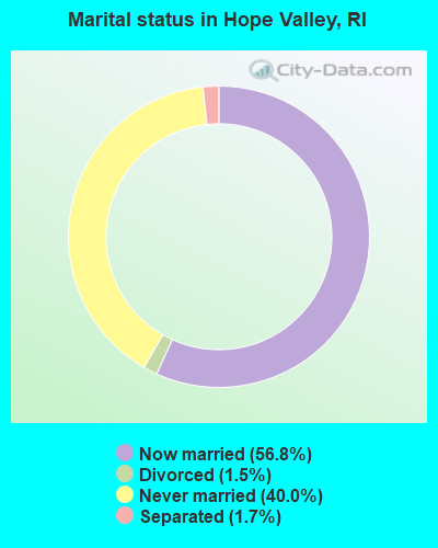 Marital status in Hope Valley, RI