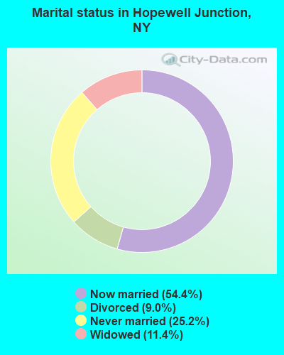 Marital status in Hopewell Junction, NY