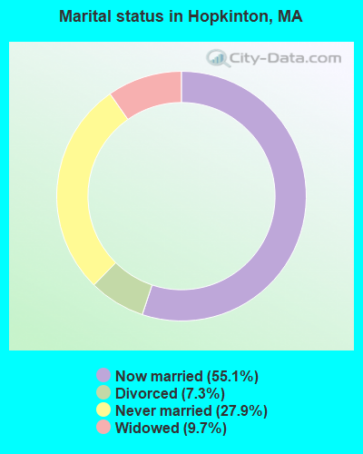 Marital status in Hopkinton, MA