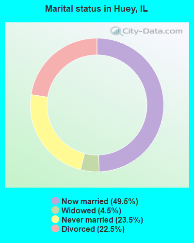 Marital status in Huey, IL