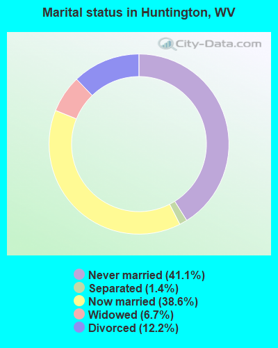 Marital status in Huntington, WV