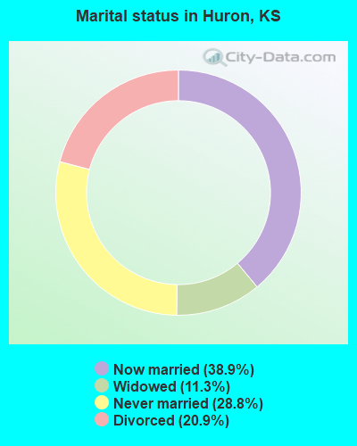 Marital status in Huron, KS