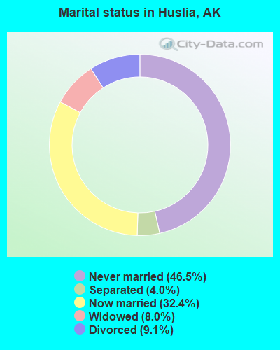 Marital status in Huslia, AK