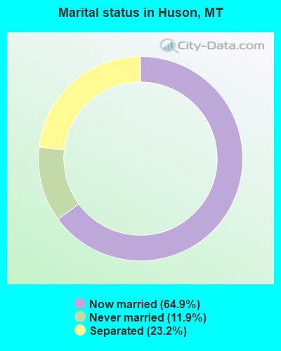 Marital status in Huson, MT