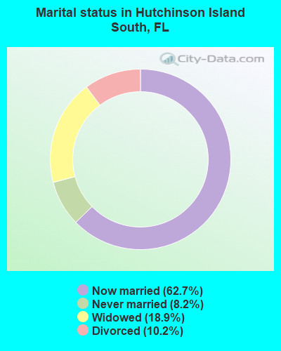 Marital status in Hutchinson Island South, FL