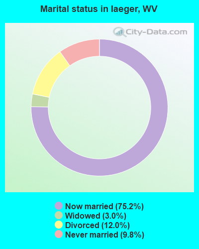 Marital status in Iaeger, WV