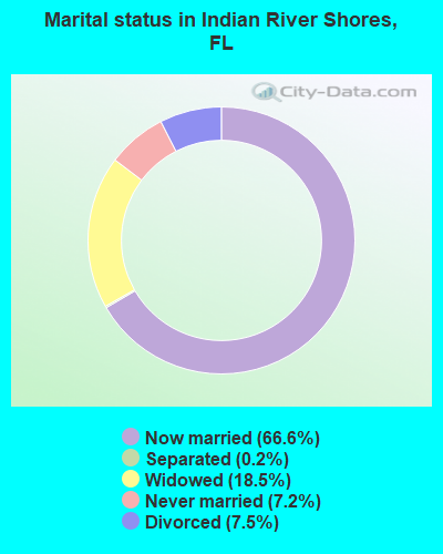Marital status in Indian River Shores, FL