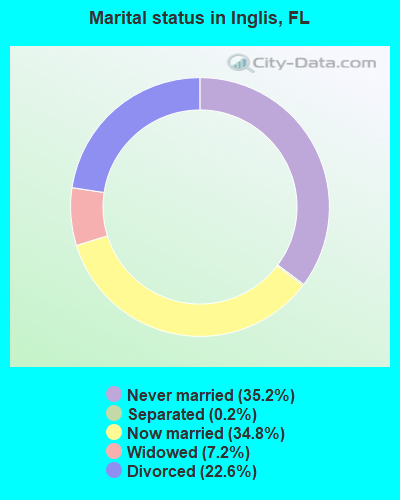 Marital status in Inglis, FL
