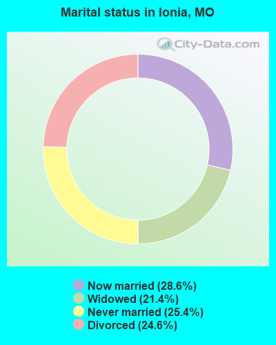 Marital status in Ionia, MO