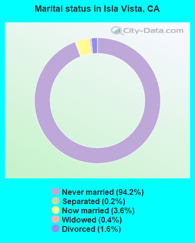 Marital status in Isla Vista, CA