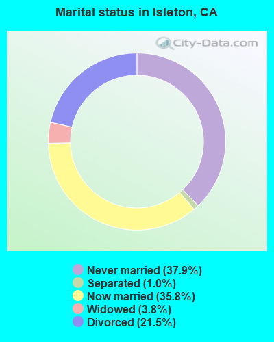Marital status in Isleton, CA