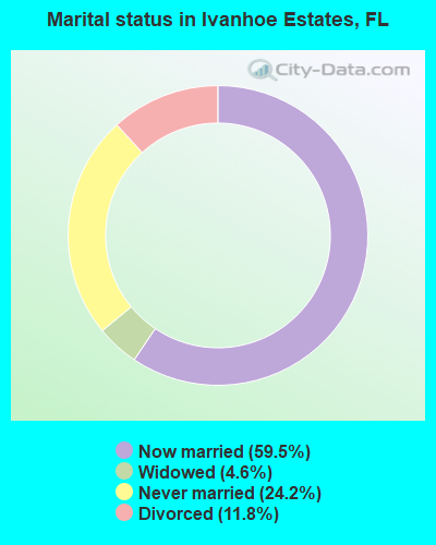 Marital status in Ivanhoe Estates, FL