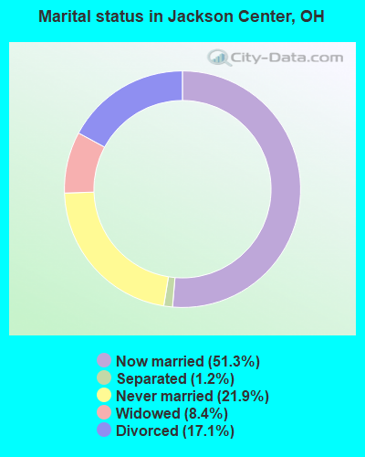 Marital status in Jackson Center, OH