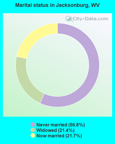 Marital status in Jacksonburg, WV