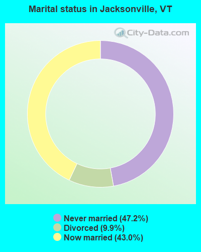 Marital status in Jacksonville, VT