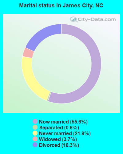 Marital status in James City, NC