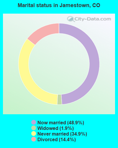 Marital status in Jamestown, CO