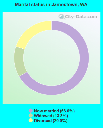 Marital status in Jamestown, WA