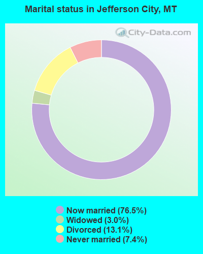 Marital status in Jefferson City, MT