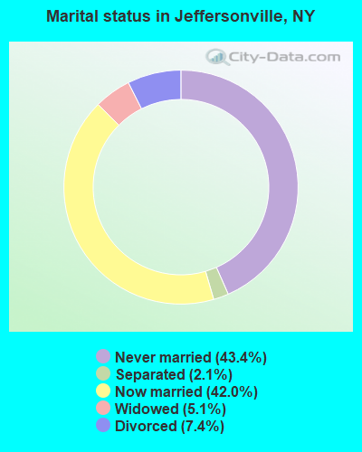 Marital status in Jeffersonville, NY