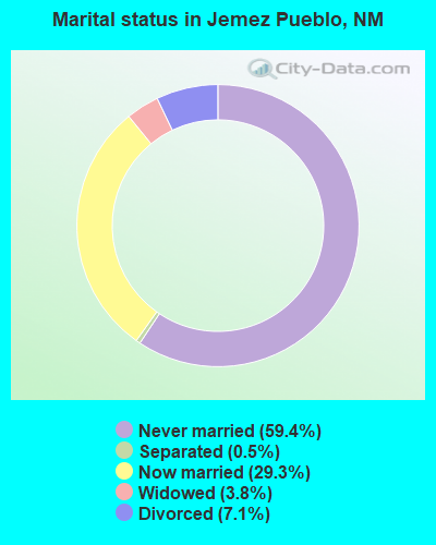 Marital status in Jemez Pueblo, NM