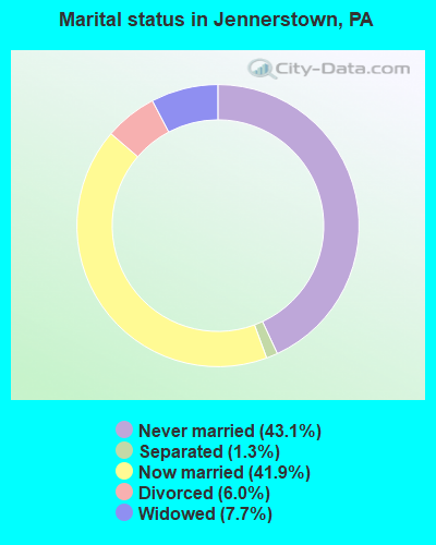 Marital status in Jennerstown, PA