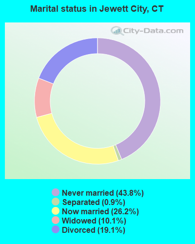 Marital status in Jewett City, CT