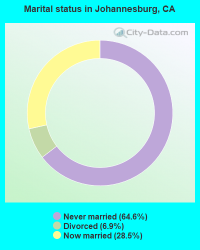Marital status in Johannesburg, CA
