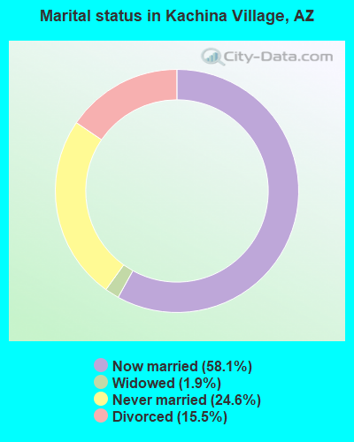 Marital status in Kachina Village, AZ