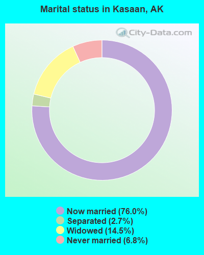 Marital status in Kasaan, AK