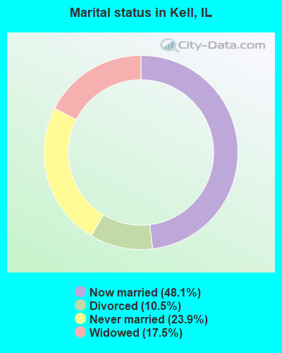 Marital status in Kell, IL