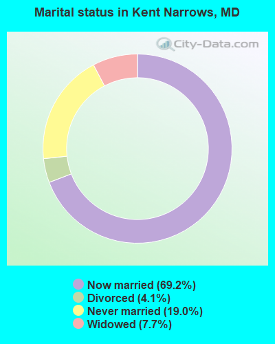 Marital status in Kent Narrows, MD