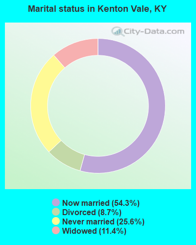 Marital status in Kenton Vale, KY