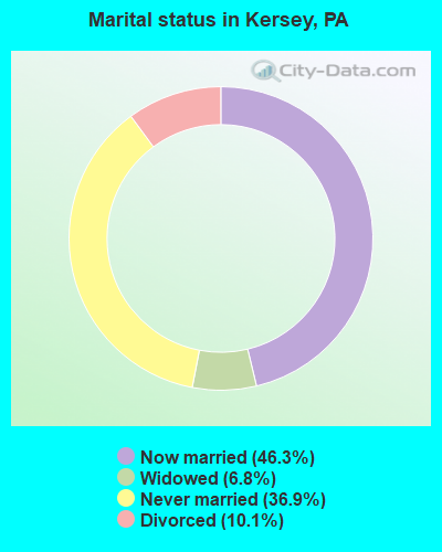 Marital status in Kersey, PA
