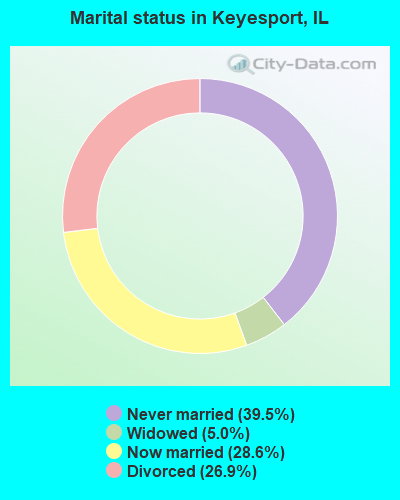 Marital status in Keyesport, IL