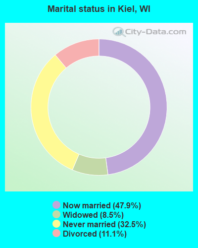 Marital status in Kiel, WI