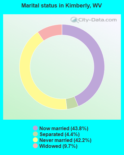 Marital status in Kimberly, WV