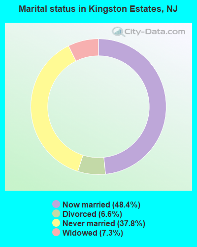 Marital status in Kingston Estates, NJ