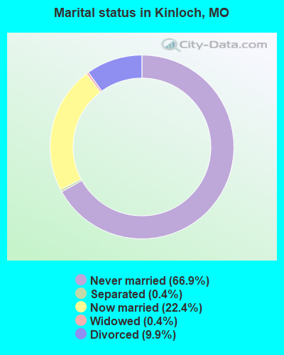 Marital status in Kinloch, MO