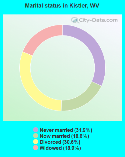 Marital status in Kistler, WV