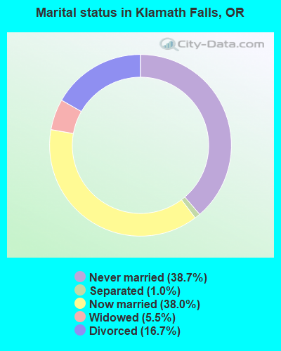 Marital status in Klamath Falls, OR