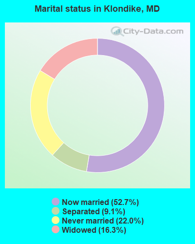 Marital status in Klondike, MD