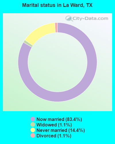 Marital status in La Ward, TX
